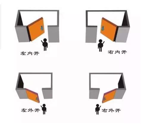 門 左開 右開|門開向難題：輕鬆解決